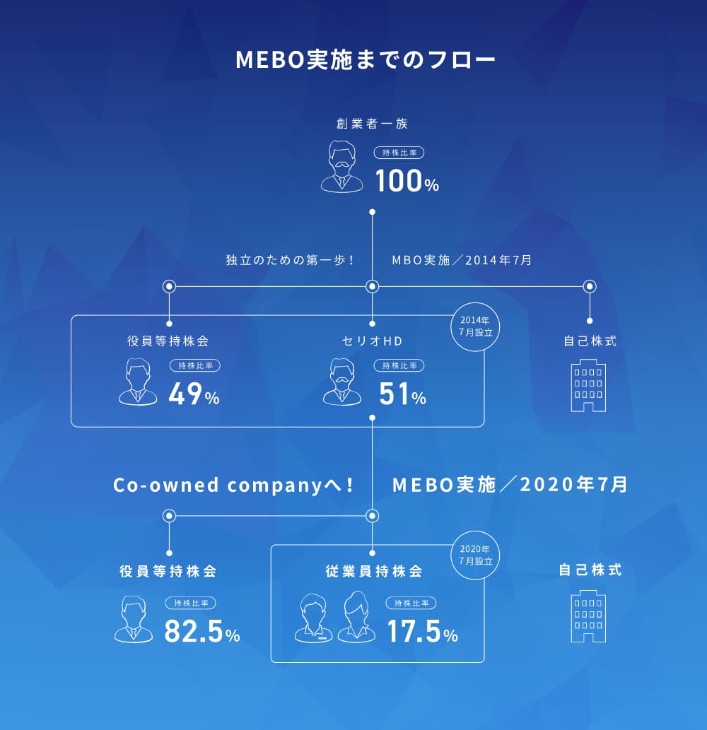 MEBO実施までのフロー