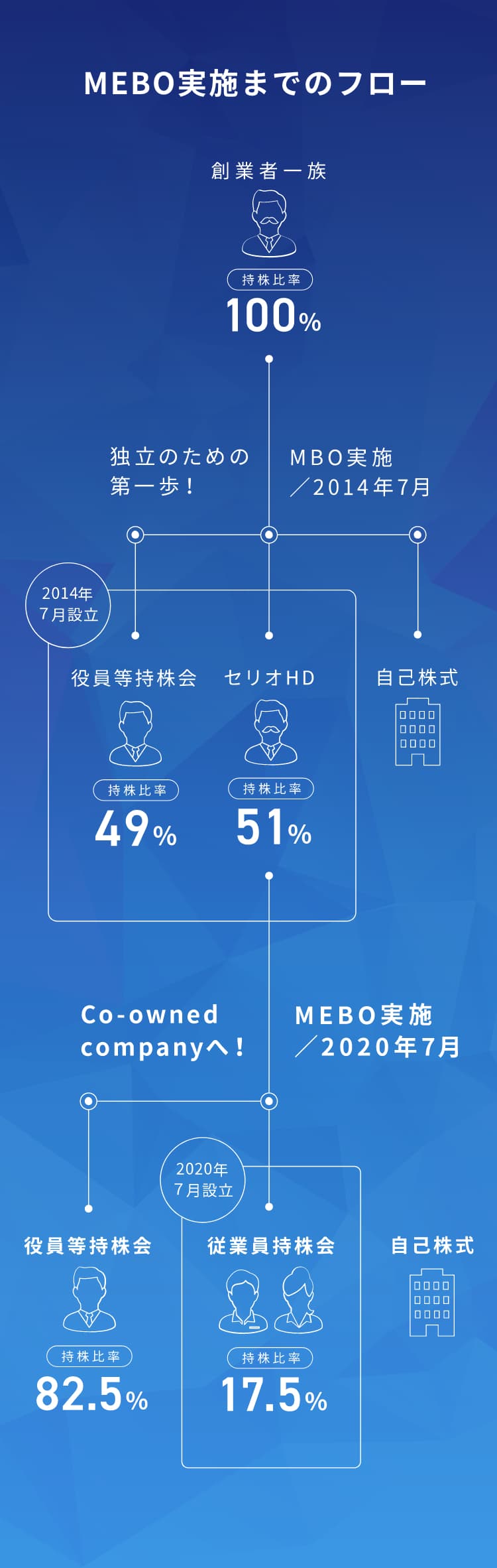 MEBO実施までのフロー