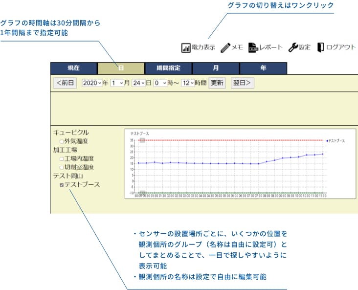 温度監視