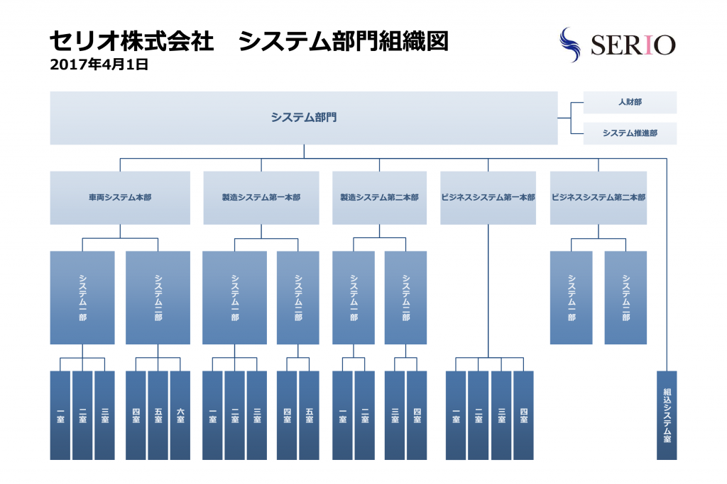 20170401_セリオシステム部門組織図２