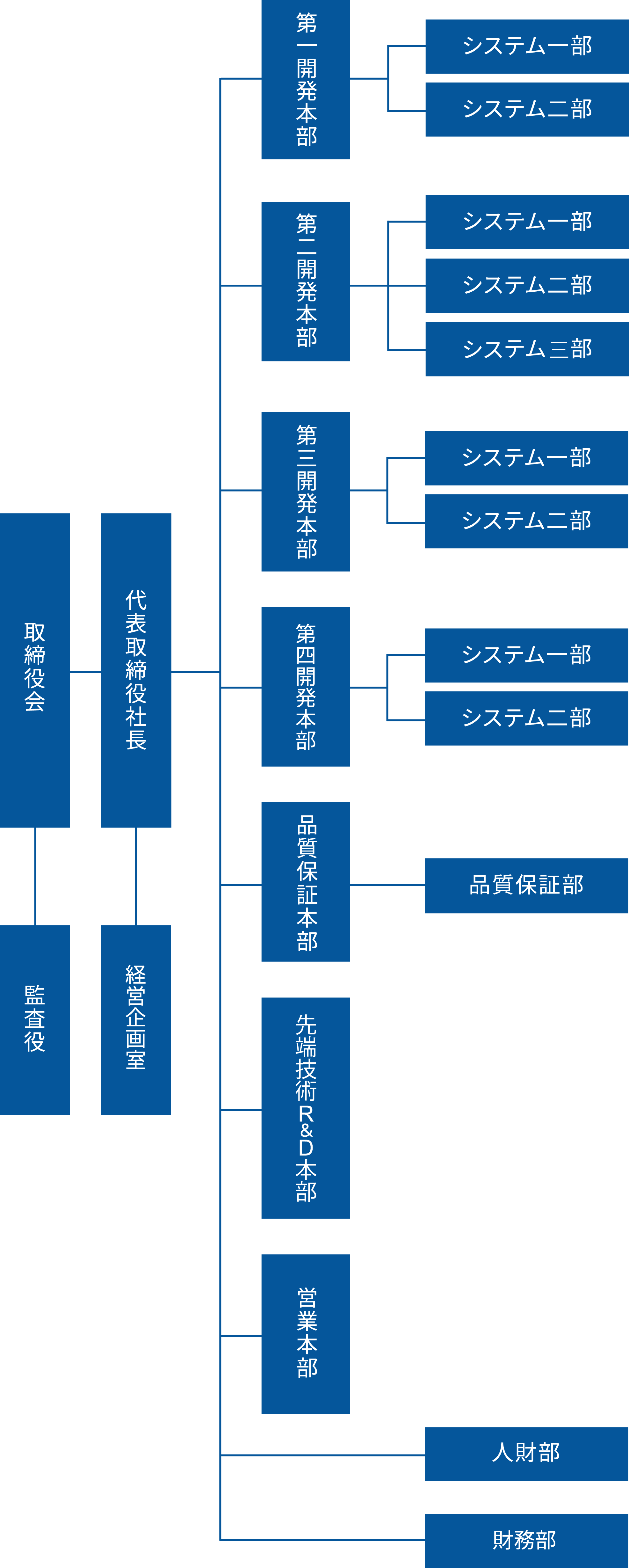 組織図