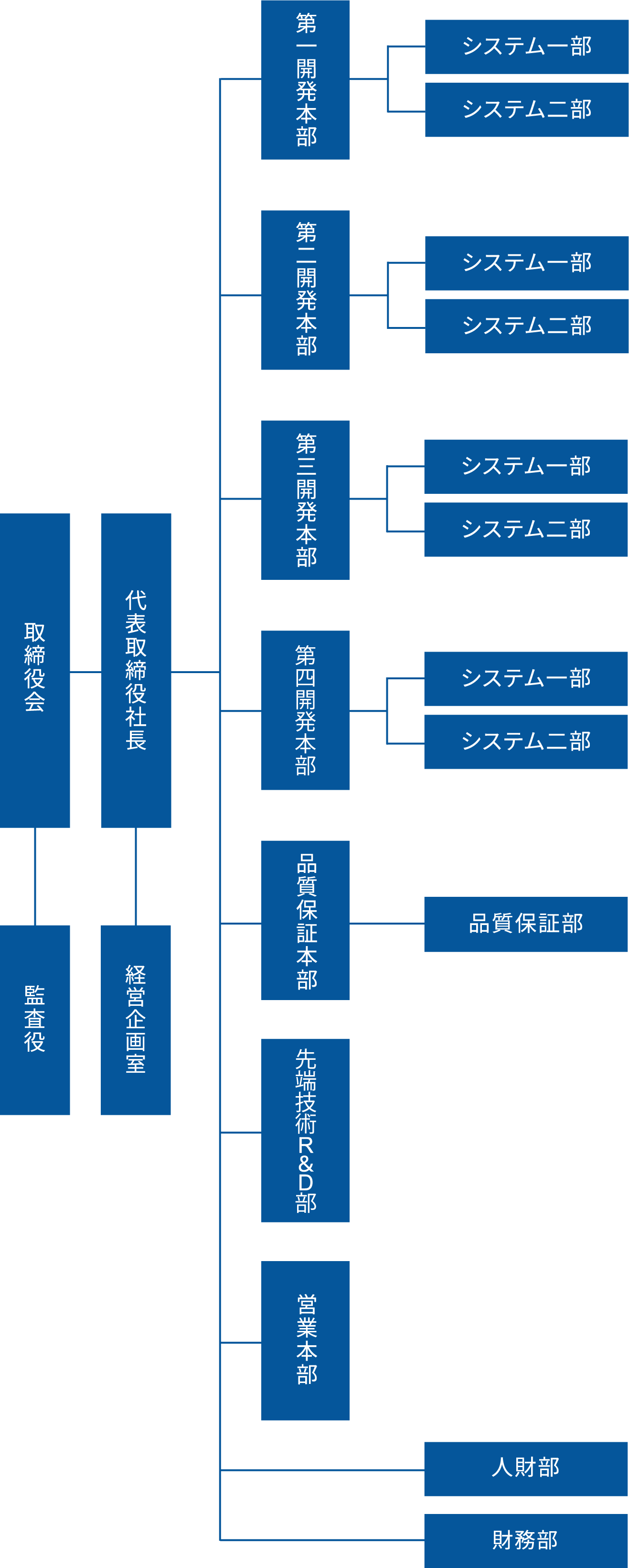 組織図