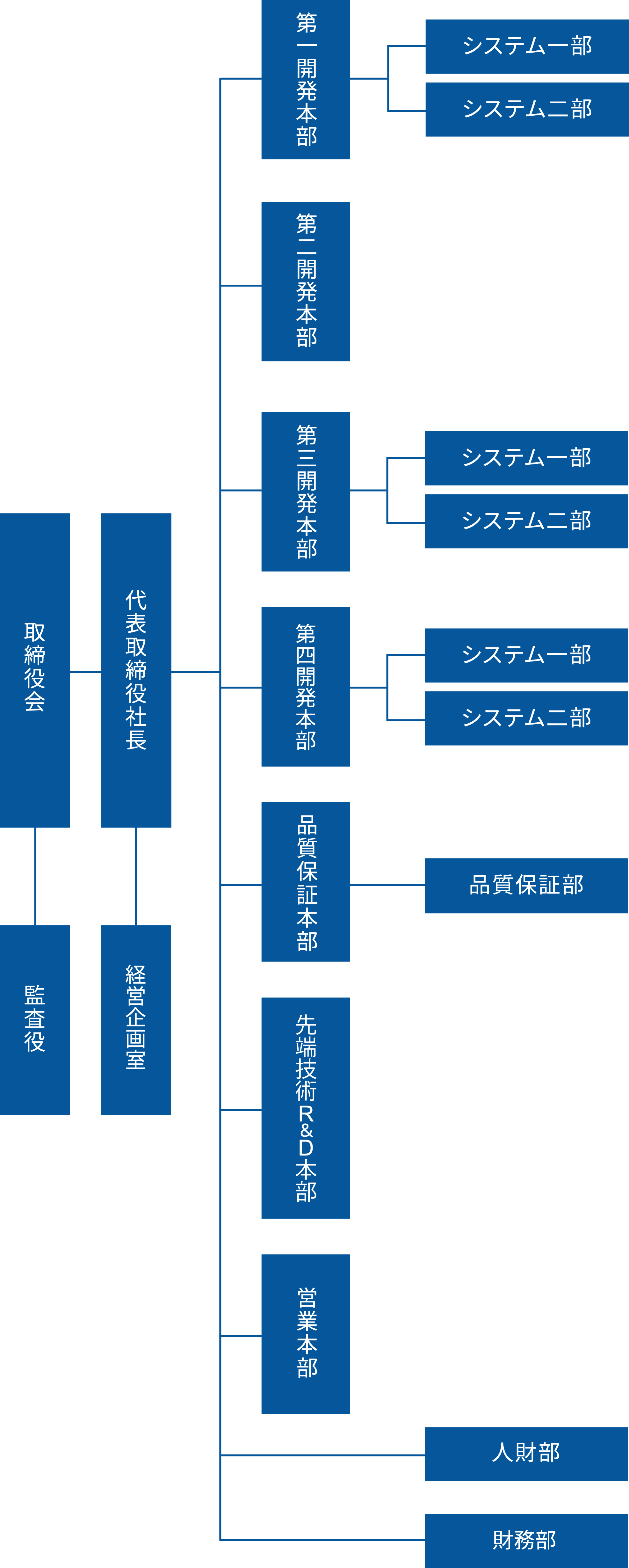 組織図
