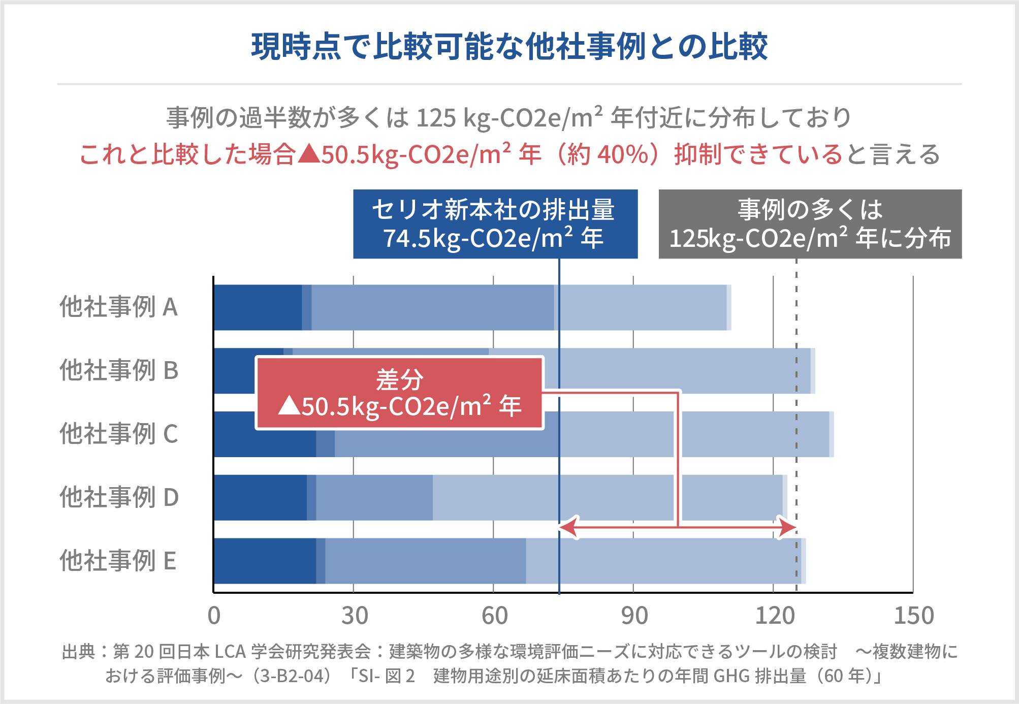 現時点で比較可能な他社事例との比較